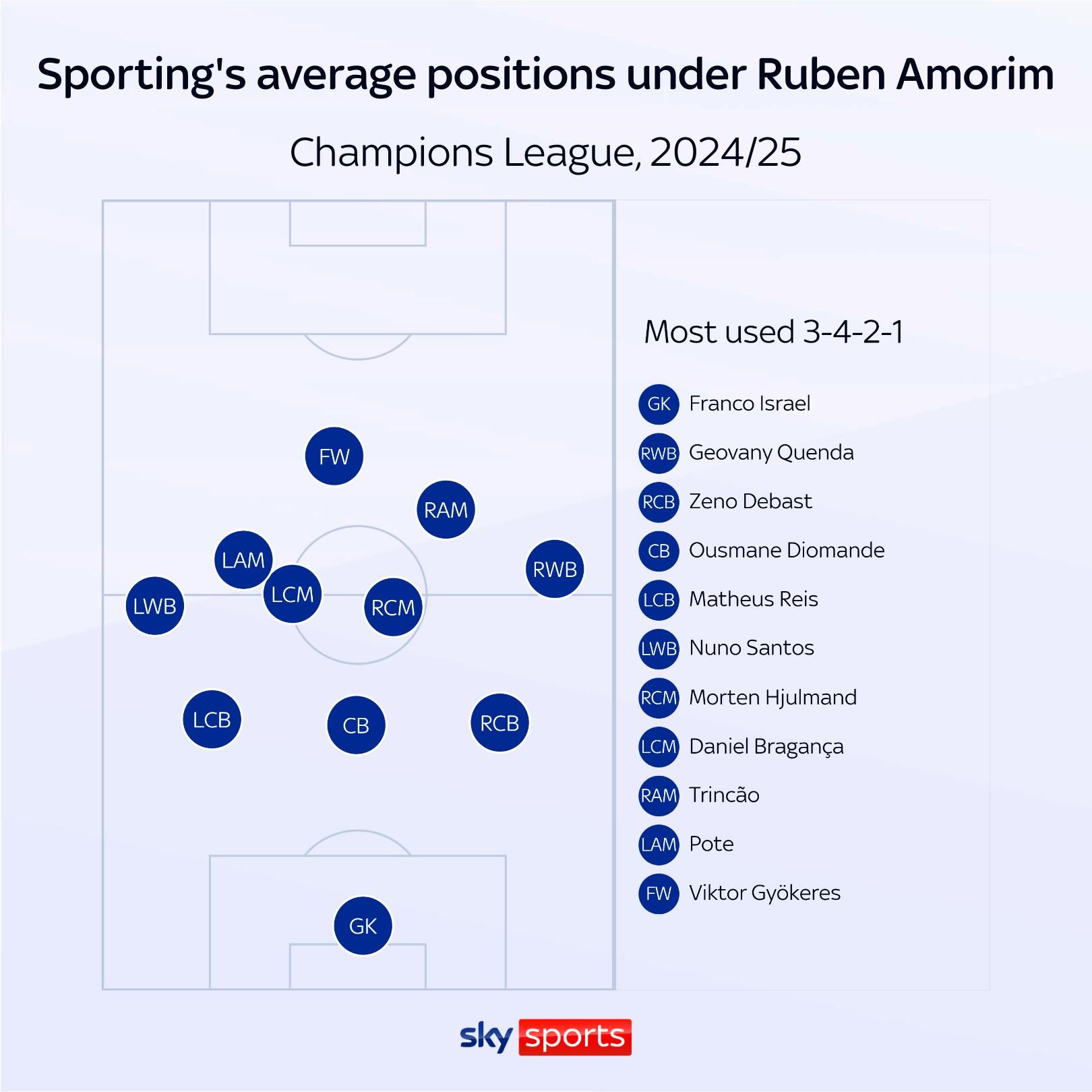 Ruben Amorim's Tactics and Formation: How Could Manchester United Line Up Under Their New Head Coach?